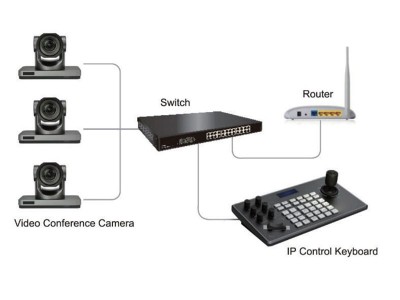 Edis K50 IP/Serial Joystick Controller for PTZ Cameras