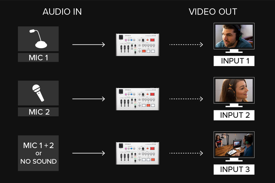 Video source following audio source